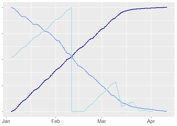 Cumulative Entries by Turnstile for 3 Turnstiles A chart with three lines: one in dark blue trending up and to the right, one in light blue trending down and to the right, and one in very light blue which tracks up and then suddenly drops, repeating in a sawtooth pattern.